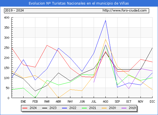 Evolucin Numero de turistas de origen Espaol en el Municipio de Vias hasta Diciembre del 2024.