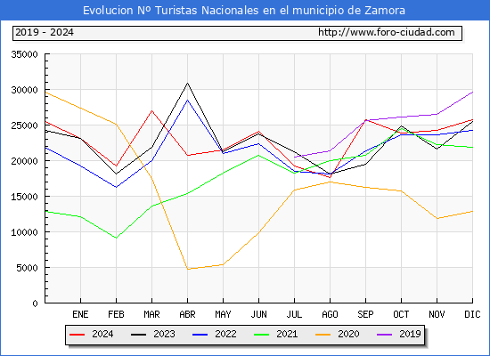 Evolucin Numero de turistas de origen Espaol en el Municipio de Zamora hasta Diciembre del 2024.