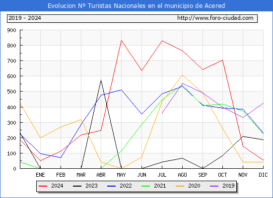 Evolucin Numero de turistas de origen Espaol en el Municipio de Acered hasta Diciembre del 2024.