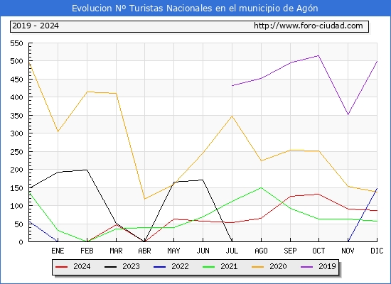 Evolucin Numero de turistas de origen Espaol en el Municipio de Agn hasta Diciembre del 2024.