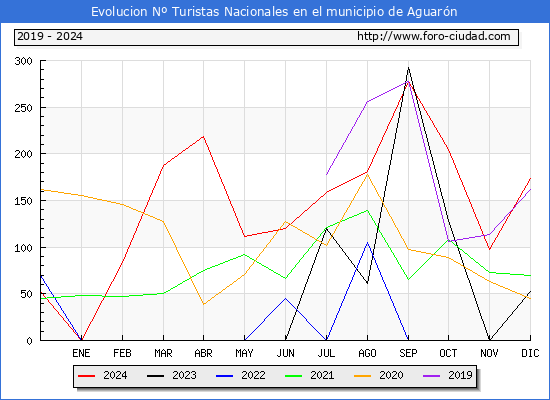 Evolucin Numero de turistas de origen Espaol en el Municipio de Aguarn hasta Diciembre del 2024.