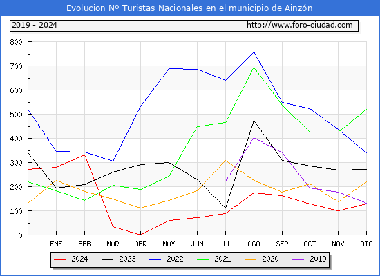 Evolucin Numero de turistas de origen Espaol en el Municipio de Ainzn hasta Diciembre del 2024.