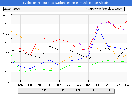 Evolucin Numero de turistas de origen Espaol en el Municipio de Alagn hasta Diciembre del 2024.