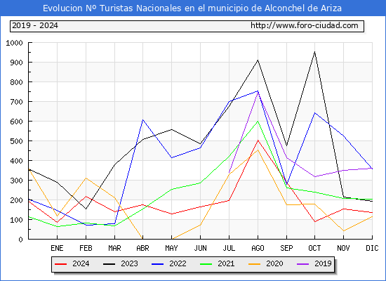 Evolucin Numero de turistas de origen Espaol en el Municipio de Alconchel de Ariza hasta Diciembre del 2024.