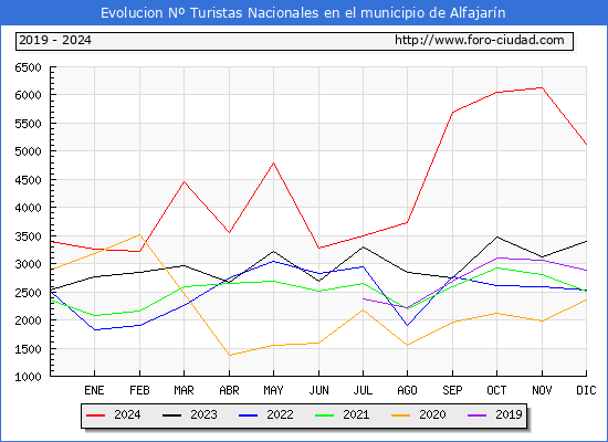 Evolucin Numero de turistas de origen Espaol en el Municipio de Alfajarn hasta Diciembre del 2024.