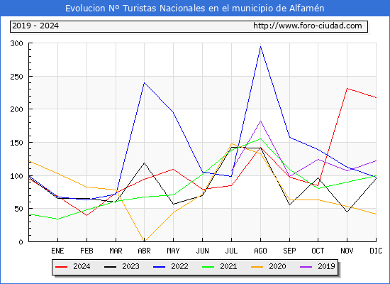 Evolucin Numero de turistas de origen Espaol en el Municipio de Alfamn hasta Diciembre del 2024.