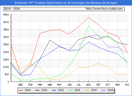 Evolucin Numero de turistas de origen Espaol en el Municipio de Alhama de Aragn hasta Diciembre del 2024.