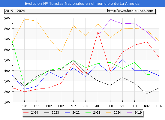 Evolucin Numero de turistas de origen Espaol en el Municipio de La Almolda hasta Diciembre del 2024.