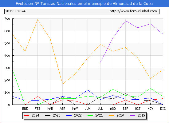 Evolucin Numero de turistas de origen Espaol en el Municipio de Almonacid de la Cuba hasta Diciembre del 2024.