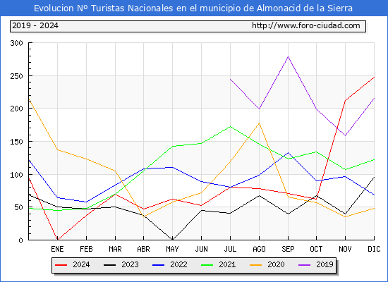 Evolucin Numero de turistas de origen Espaol en el Municipio de Almonacid de la Sierra hasta Diciembre del 2024.