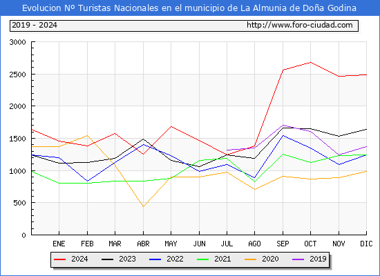 Evolucin Numero de turistas de origen Espaol en el Municipio de La Almunia de Doa Godina hasta Diciembre del 2024.