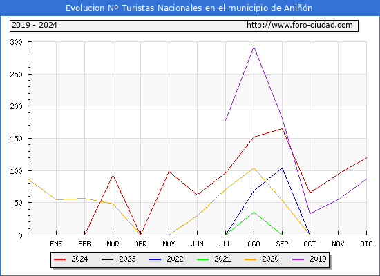 Evolucin Numero de turistas de origen Espaol en el Municipio de Anin hasta Diciembre del 2024.