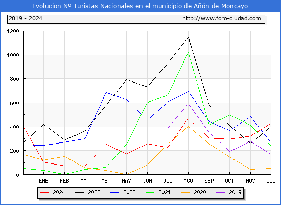 Evolucin Numero de turistas de origen Espaol en el Municipio de An de Moncayo hasta Diciembre del 2024.