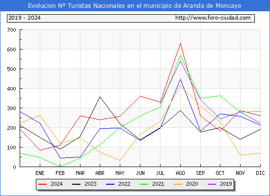 Evolucin Numero de turistas de origen Espaol en el Municipio de Aranda de Moncayo hasta Diciembre del 2024.
