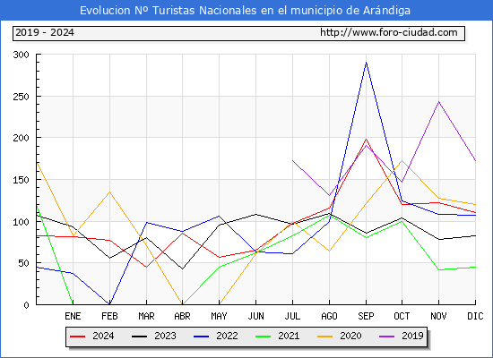 Evolucin Numero de turistas de origen Espaol en el Municipio de Arndiga hasta Diciembre del 2024.