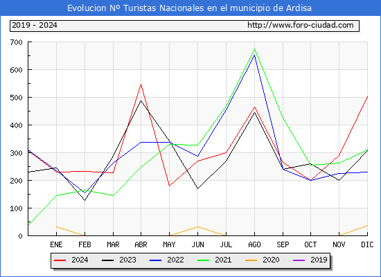 Evolucin Numero de turistas de origen Espaol en el Municipio de Ardisa hasta Diciembre del 2024.