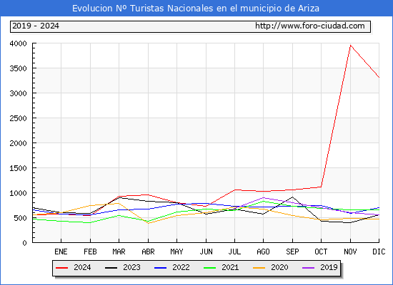 Evolucin Numero de turistas de origen Espaol en el Municipio de Ariza hasta Diciembre del 2024.