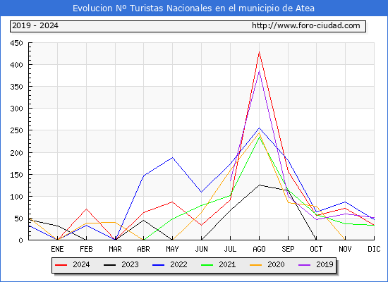 Evolucin Numero de turistas de origen Espaol en el Municipio de Atea hasta Diciembre del 2024.