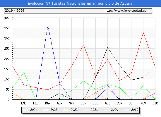 Evolucin Numero de turistas de origen Espaol en el Municipio de Azuara hasta Diciembre del 2024.
