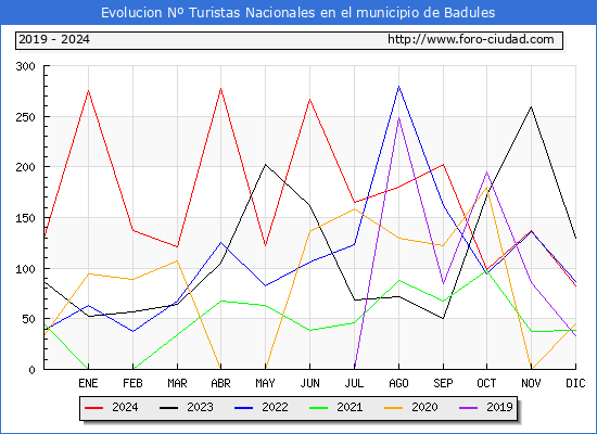 Evolucin Numero de turistas de origen Espaol en el Municipio de Badules hasta Diciembre del 2024.