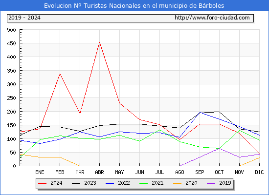 Evolucin Numero de turistas de origen Espaol en el Municipio de Brboles hasta Diciembre del 2024.