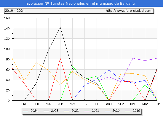 Evolucin Numero de turistas de origen Espaol en el Municipio de Bardallur hasta Diciembre del 2024.