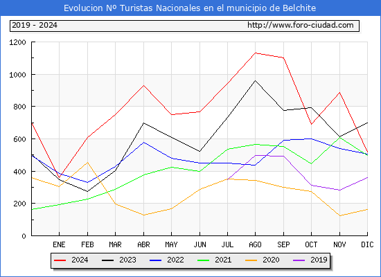 Evolucin Numero de turistas de origen Espaol en el Municipio de Belchite hasta Diciembre del 2024.