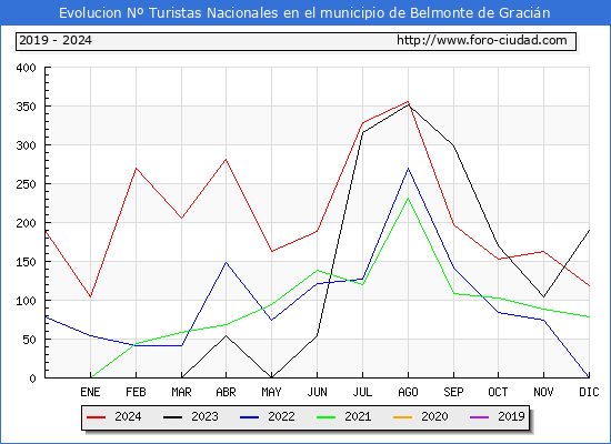 Evolucin Numero de turistas de origen Espaol en el Municipio de Belmonte de Gracin hasta Diciembre del 2024.