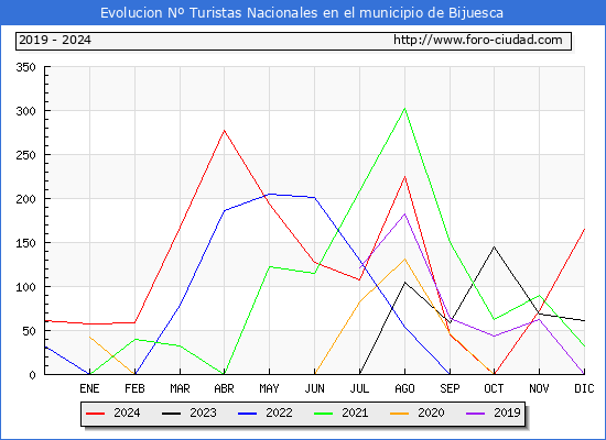 Evolucin Numero de turistas de origen Espaol en el Municipio de Bijuesca hasta Diciembre del 2024.