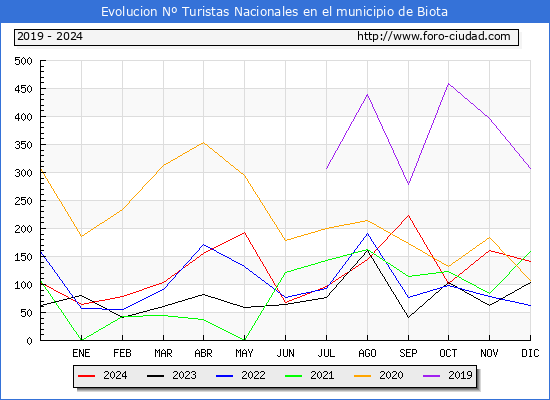 Evolucin Numero de turistas de origen Espaol en el Municipio de Biota hasta Diciembre del 2024.