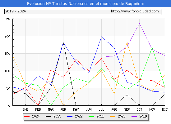 Evolucin Numero de turistas de origen Espaol en el Municipio de Boquieni hasta Diciembre del 2024.
