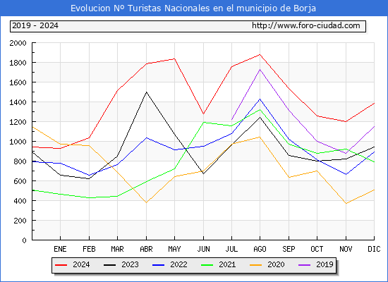 Evolucin Numero de turistas de origen Espaol en el Municipio de Borja hasta Diciembre del 2024.