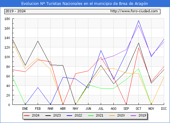 Evolucin Numero de turistas de origen Espaol en el Municipio de Brea de Aragn hasta Diciembre del 2024.