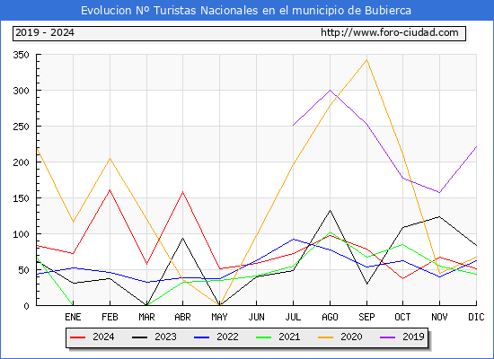 Evolucin Numero de turistas de origen Espaol en el Municipio de Bubierca hasta Diciembre del 2024.