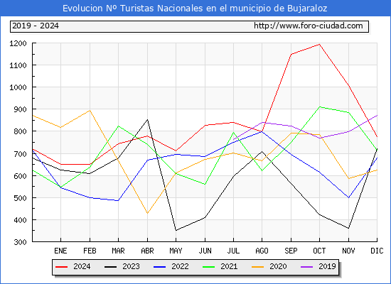 Evolucin Numero de turistas de origen Espaol en el Municipio de Bujaraloz hasta Diciembre del 2024.