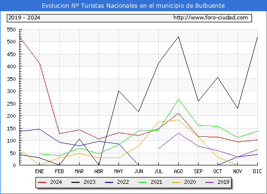 Evolucin Numero de turistas de origen Espaol en el Municipio de Bulbuente hasta Diciembre del 2024.