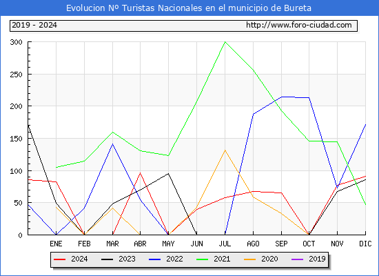 Evolucin Numero de turistas de origen Espaol en el Municipio de Bureta hasta Diciembre del 2024.