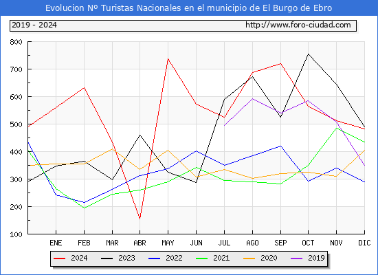 Evolucin Numero de turistas de origen Espaol en el Municipio de El Burgo de Ebro hasta Diciembre del 2024.