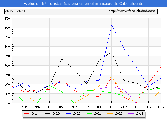 Evolucin Numero de turistas de origen Espaol en el Municipio de Cabolafuente hasta Diciembre del 2024.