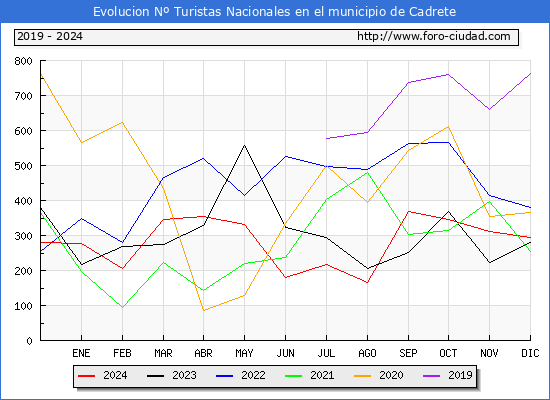 Evolucin Numero de turistas de origen Espaol en el Municipio de Cadrete hasta Diciembre del 2024.