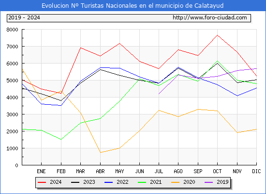Evolucin Numero de turistas de origen Espaol en el Municipio de Calatayud hasta Diciembre del 2024.