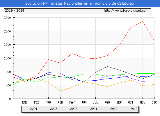 Evolucin Numero de turistas de origen Espaol en el Municipio de Calatorao hasta Diciembre del 2024.