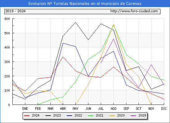 Evolucin Numero de turistas de origen Espaol en el Municipio de Carenas hasta Diciembre del 2024.