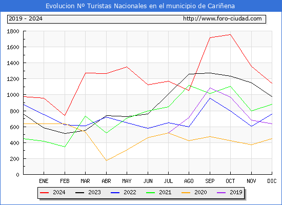 Evolucin Numero de turistas de origen Espaol en el Municipio de Cariena hasta Diciembre del 2024.