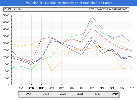 Evolucin Numero de turistas de origen Espaol en el Municipio de Caspe hasta Diciembre del 2024.