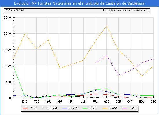 Evolucin Numero de turistas de origen Espaol en el Municipio de Castejn de Valdejasa hasta Diciembre del 2024.