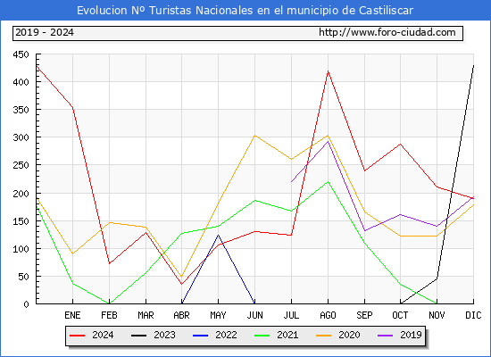 Evolucin Numero de turistas de origen Espaol en el Municipio de Castiliscar hasta Diciembre del 2024.