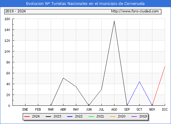 Evolucin Numero de turistas de origen Espaol en el Municipio de Cerveruela hasta Diciembre del 2024.