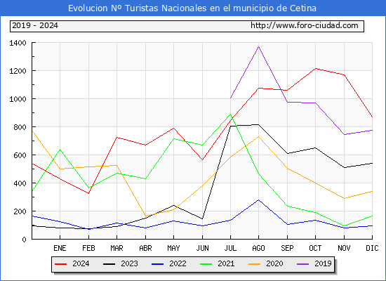 Evolucin Numero de turistas de origen Espaol en el Municipio de Cetina hasta Diciembre del 2024.