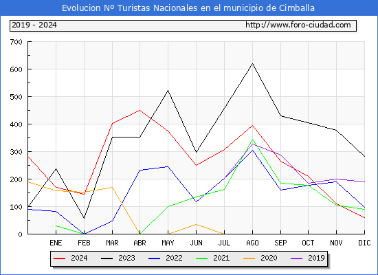 Evolucin Numero de turistas de origen Espaol en el Municipio de Cimballa hasta Diciembre del 2024.